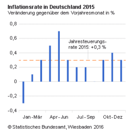 Inflation Deutschland