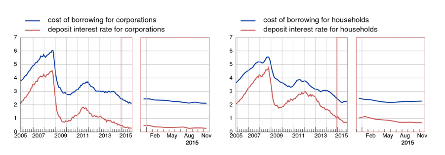 Kreditzinsen EZB Statistik