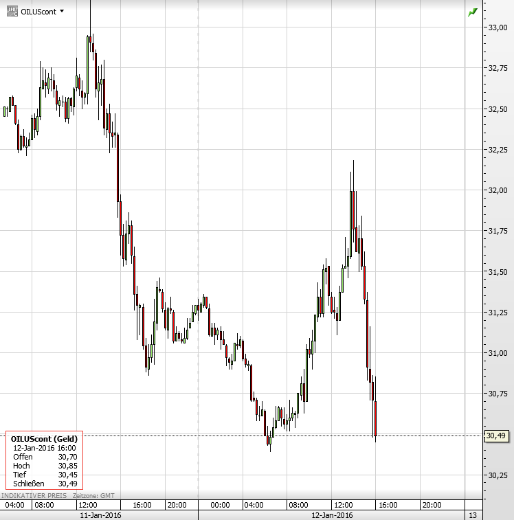 Ölpreis 12.01.