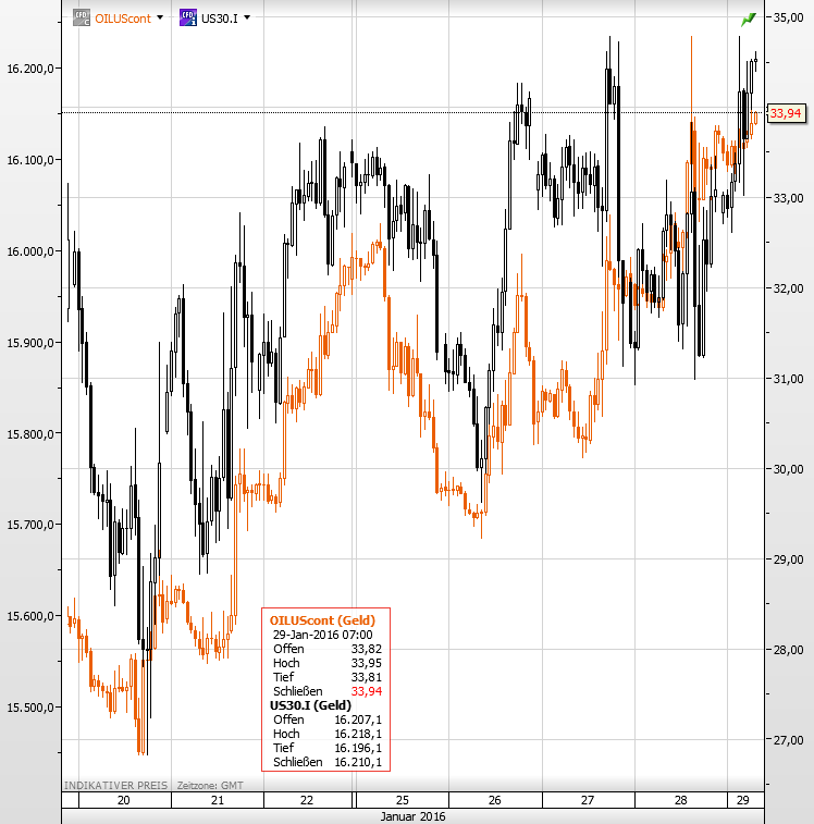 Ölpreis Dow