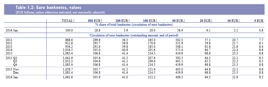EZB Bargeld 500 Euro-Schein 2