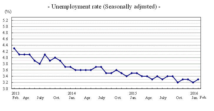 Japan Arbeitslosenquote