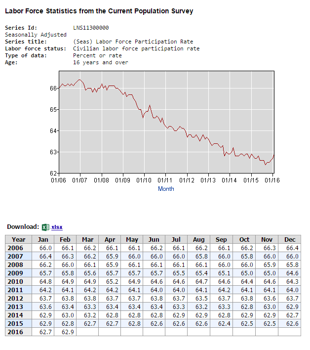 US-Arbeitsmarktdaten Participation Rate