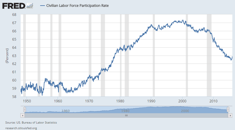 US-Arbeitsmarktdaten Participation Rate Langzeitbetrachtung