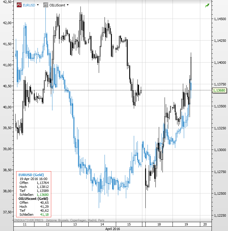 Euro Dollar Öl