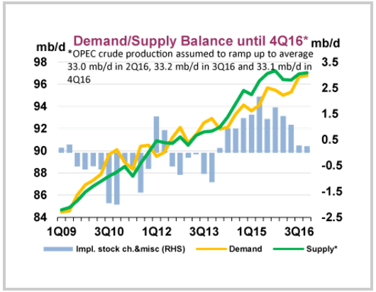Öl Angebot Nachfrage