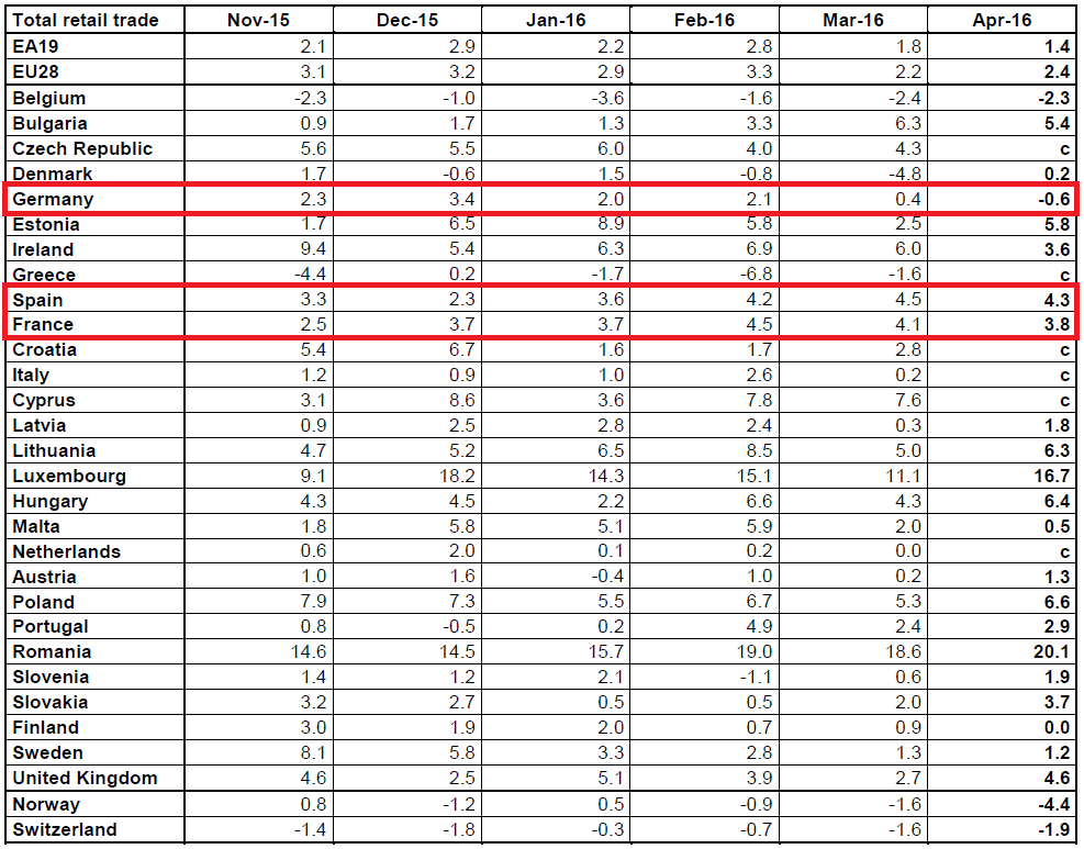 Einzelhandelsumsätze Volumen EU 4