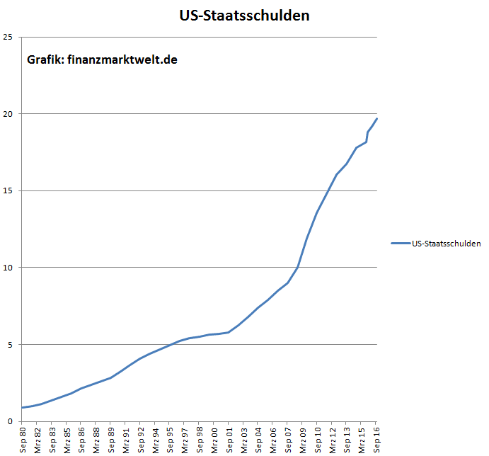 us-staatsschulden-2