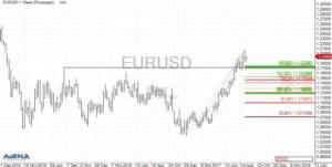 EUR/USD auf Wochenbasis (Quelle: AgenaTrader)