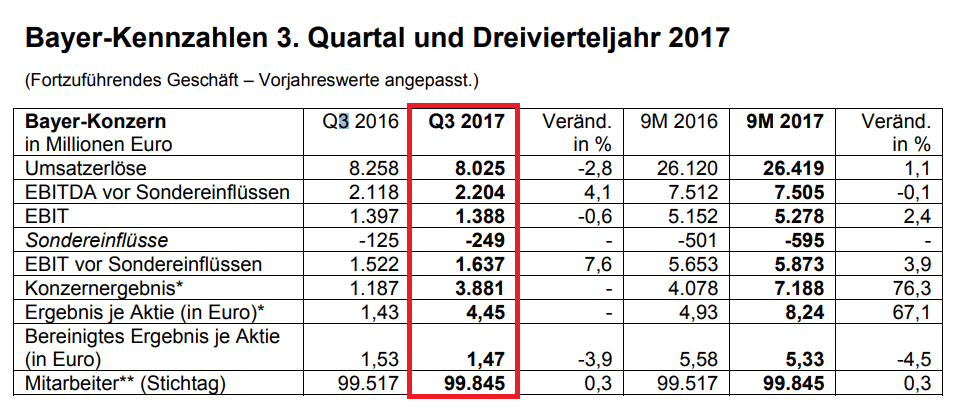 Bayer Quartalszahlen