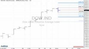 Dow Jones auf Wochenbasis mit Signallage (Quelle: AgenaTrader)