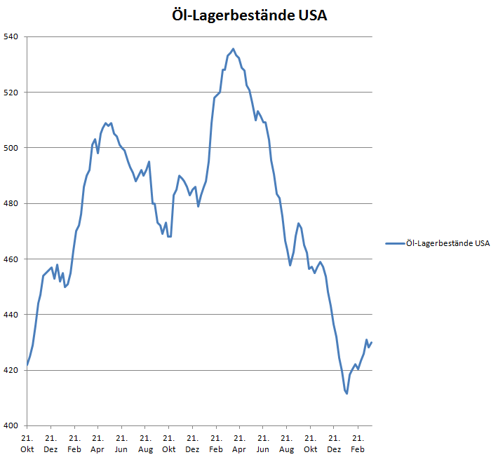 Öl-Lagerbestände USA seit Oktober 2015