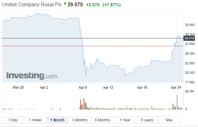 Die Rusal-Aktie seit Ende März