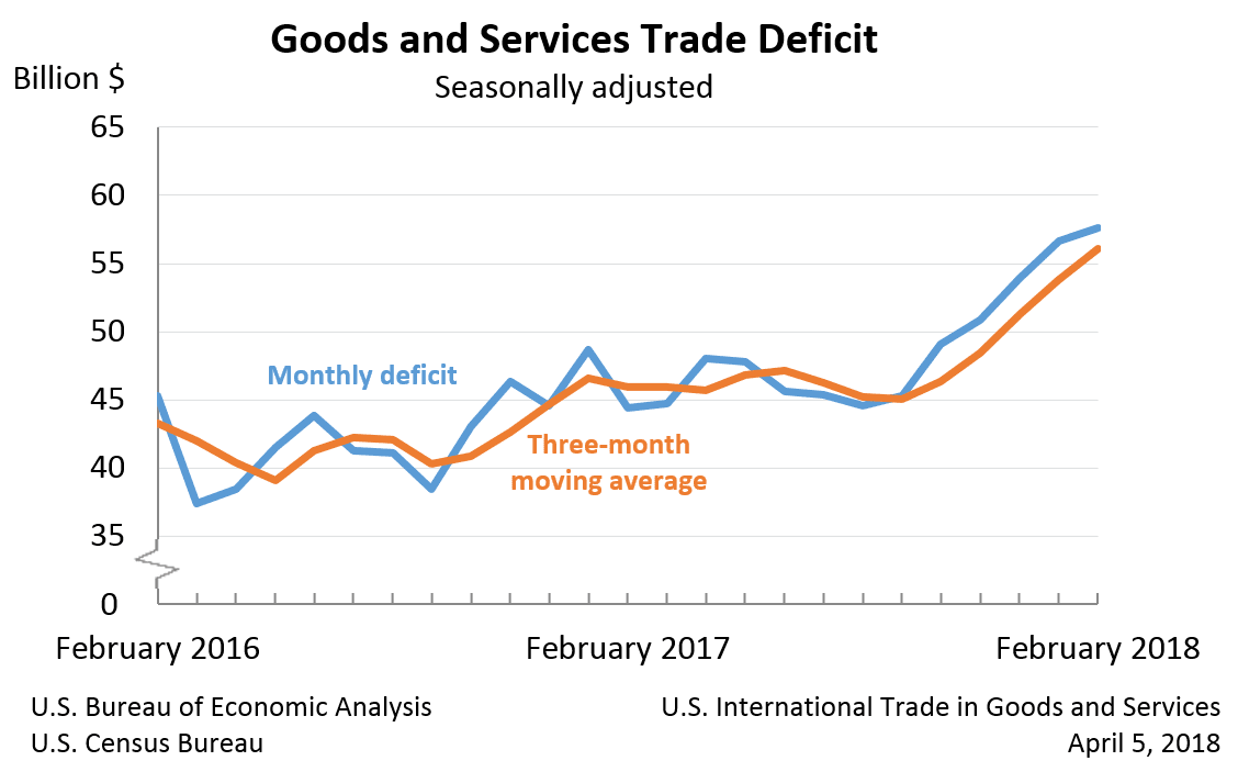 US-Handelsbilanzdefizit
