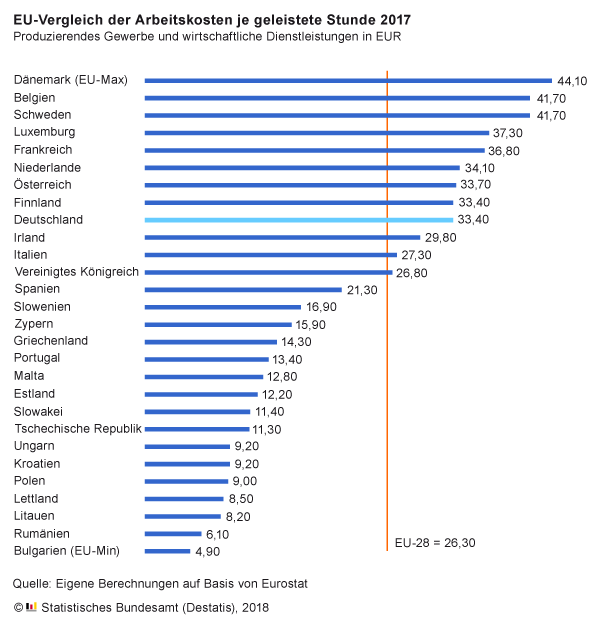 Arbeitskosten EU