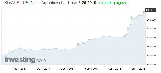 Argentinien USD vs Peso