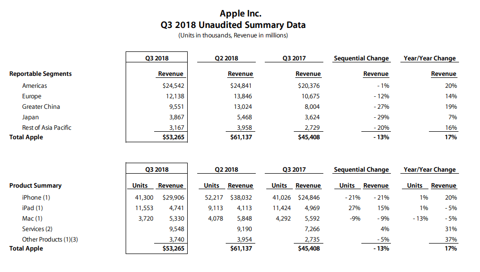 Apple-Quartalszahlen