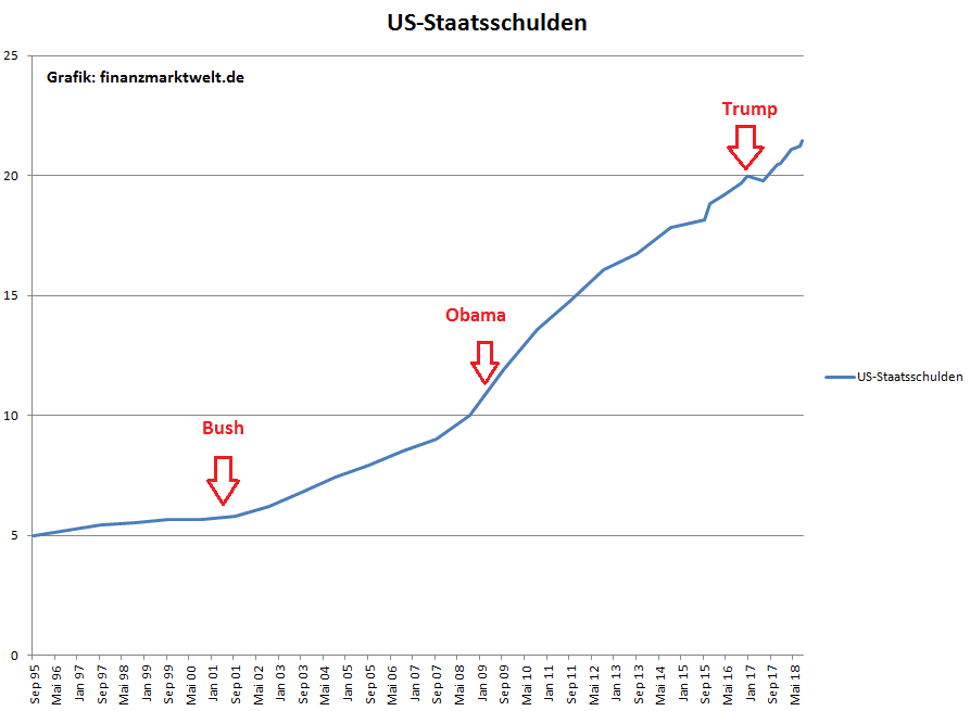 US-Staatsschulden seit 1995
