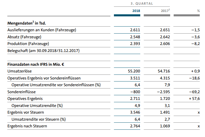 Volkswagen-Quartalszahlen