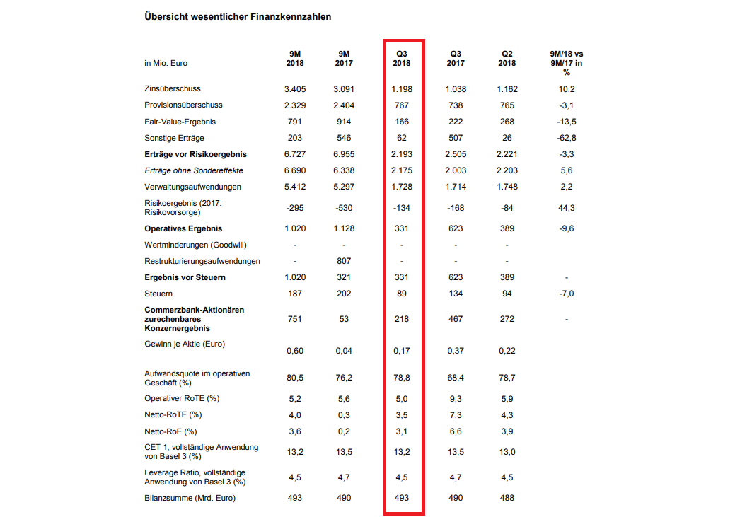 Commerzbank-Quartalszahlen