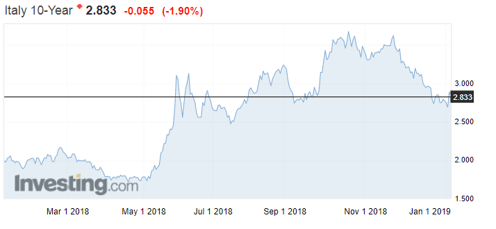 Italien 10 Year bond yield