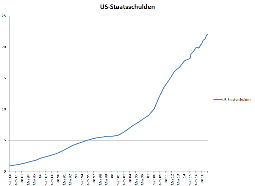 USA Staatsschulden seit 1980