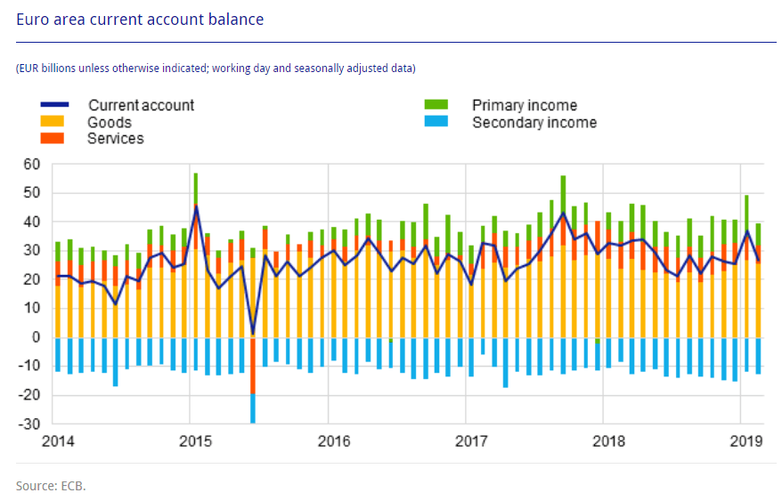 Leistungsbilanz Eurozone Februar