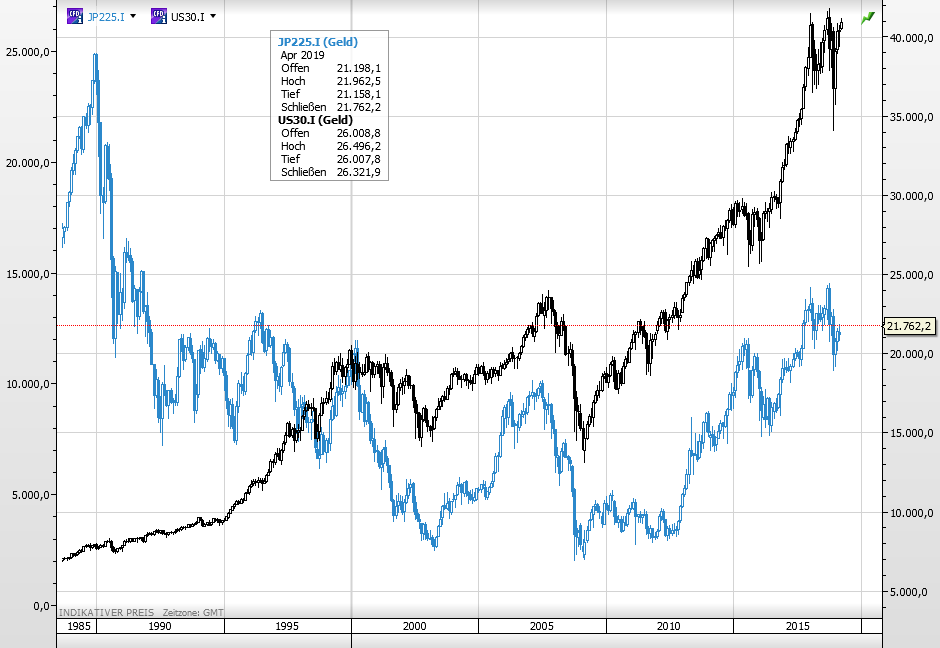 Aktien Dow Nikkei