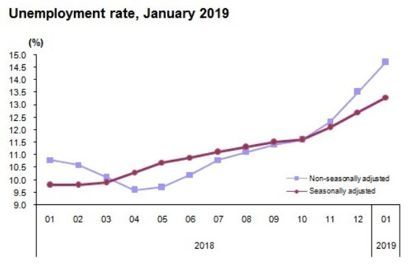 Türkei Arbeitslosenquote