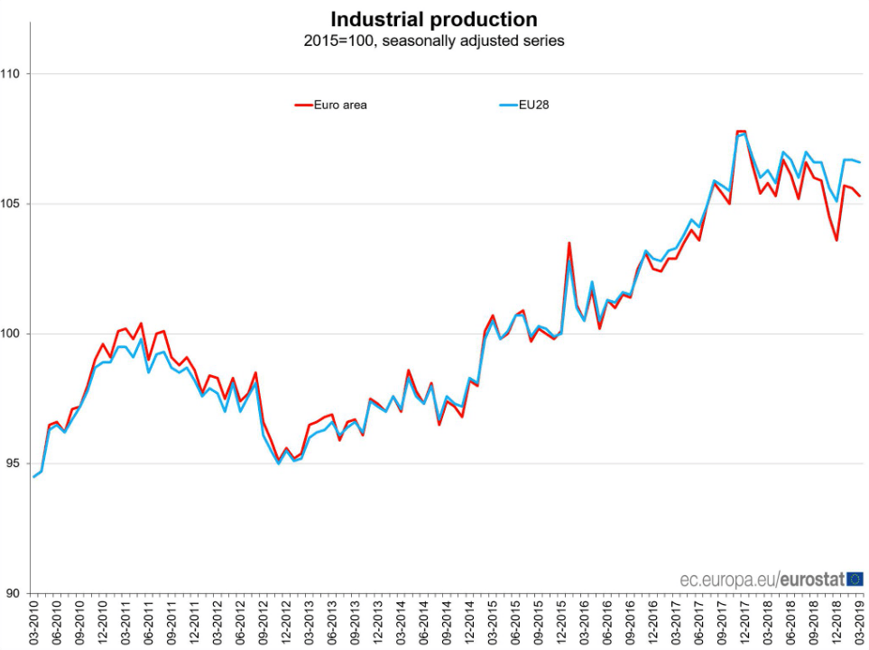 Industrieproduktion EU
