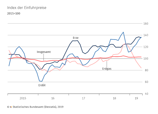 Deflation - Importpreise