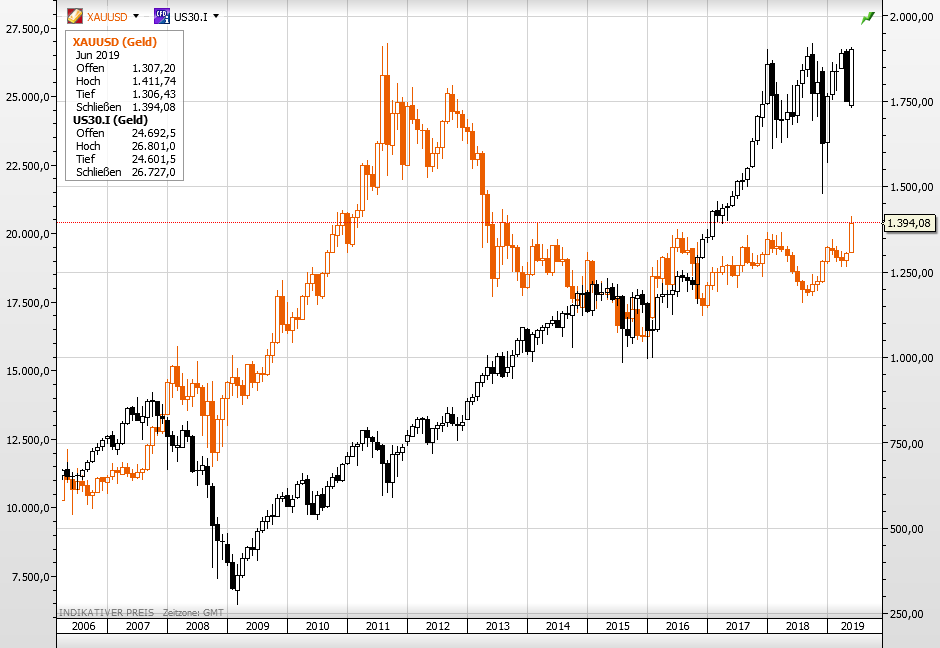 Goldpreis vs Dow seit 2006