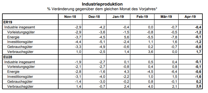 Industrieproduktion Eurozone