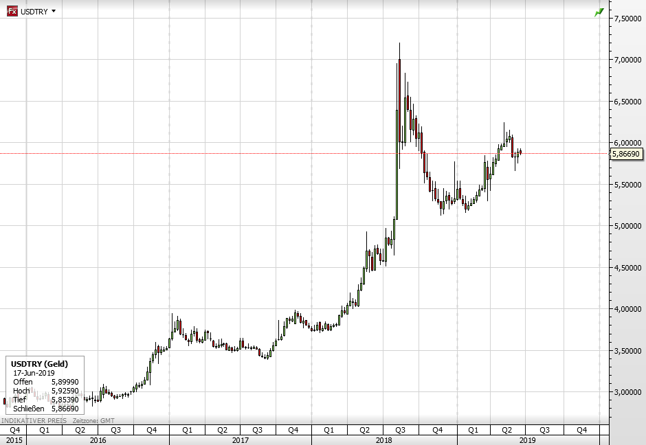 USD vs Türkische Lira seit 2016