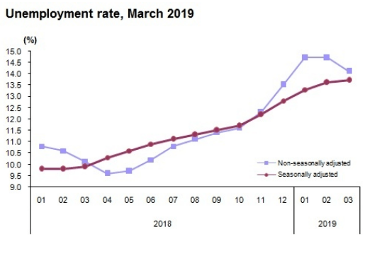 Arbeitslosenquote Türkei