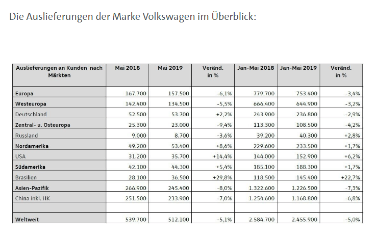 Volkswagen ist größter Anbieter der deutschen Autoindustrie