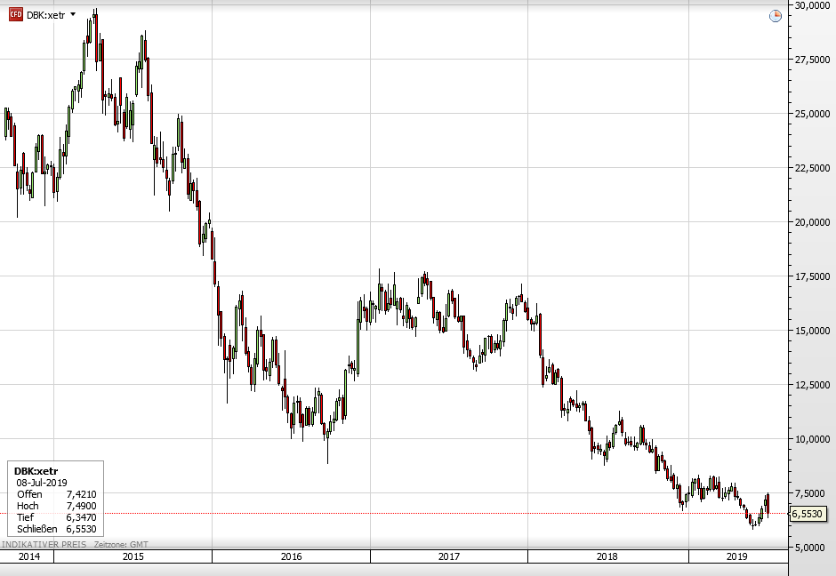 Deutsche Bank-Aktie seit 2015