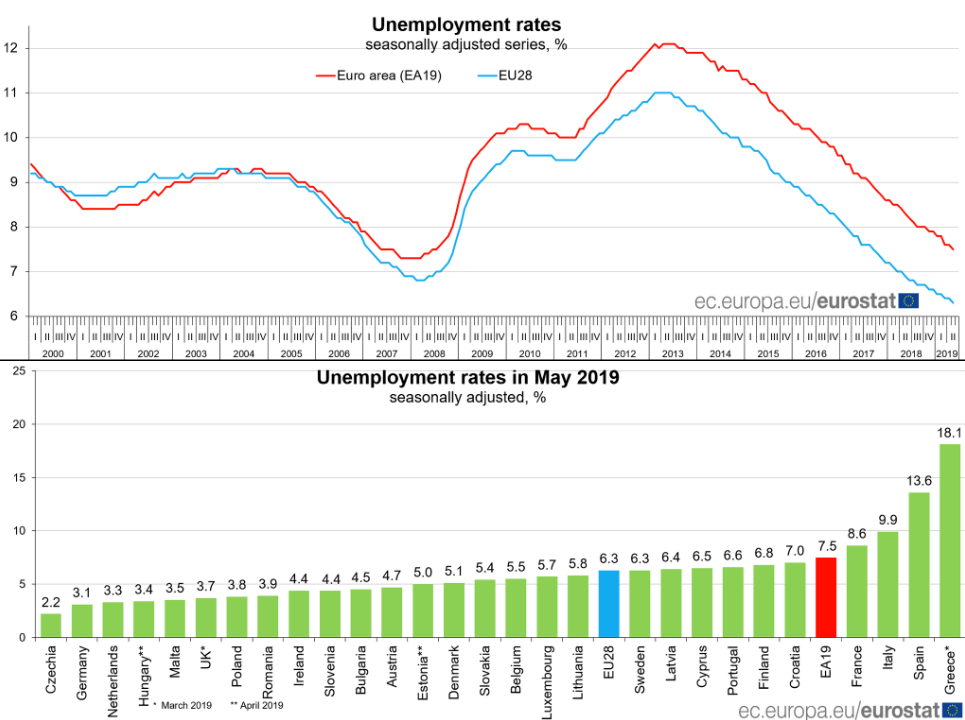 EU Arbeitslosigkeit