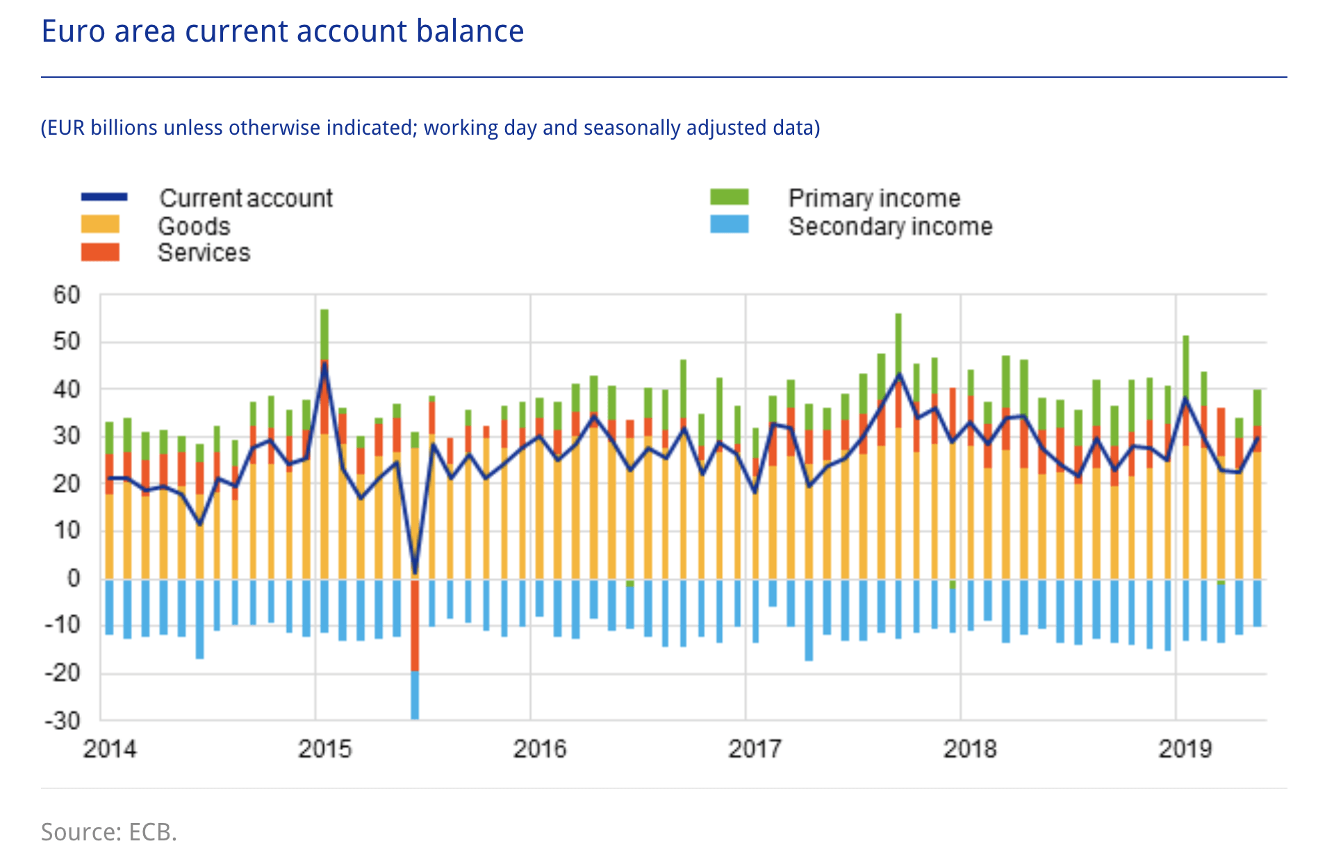 Leistungsbilanz Eurozone