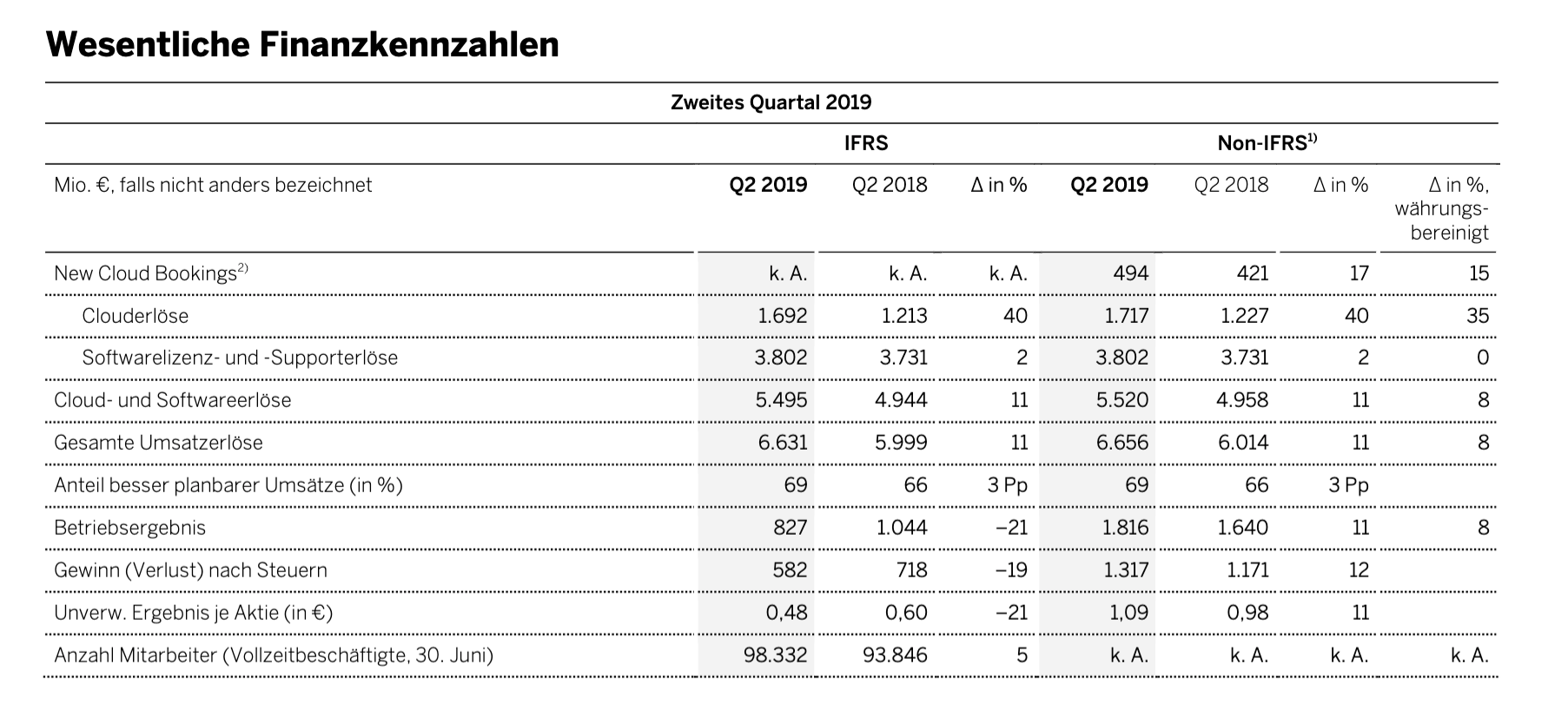 SAP-Quartalszahlen