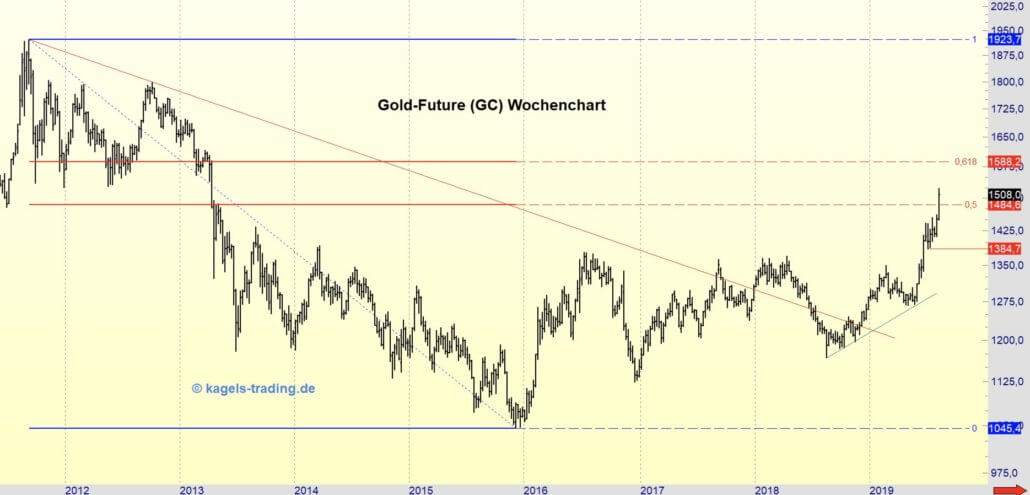 Der Goldpreis setzt seinen Aufwärtstrend fort