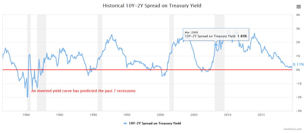 Der spread der 2-jährigen und der 10-jährigen gibt zuverlässig Aufschluß über das Eintreten einer Rezession