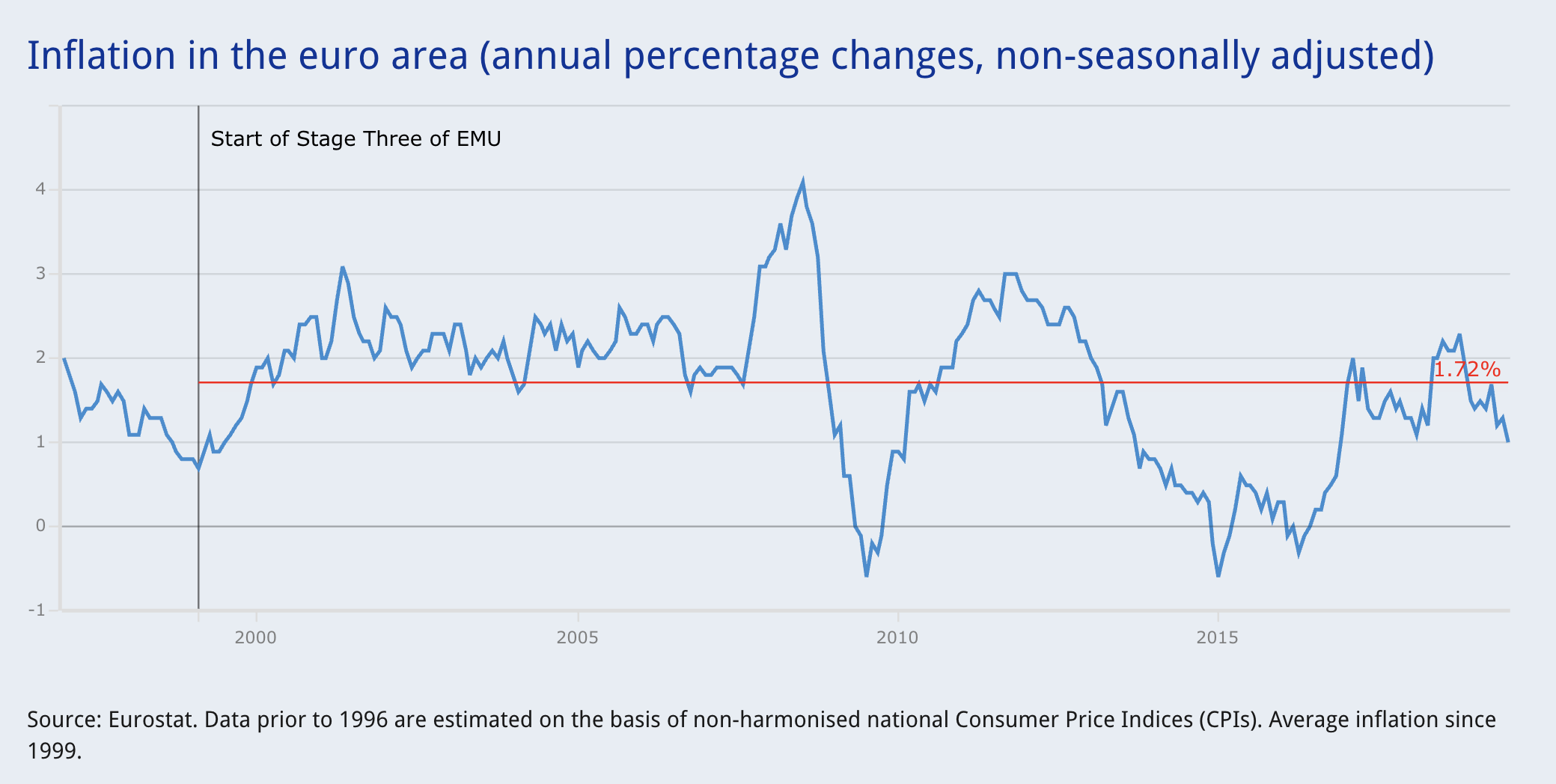 Inflation springt nicht an - EZB-Politik wird wohl stark gelockert werden