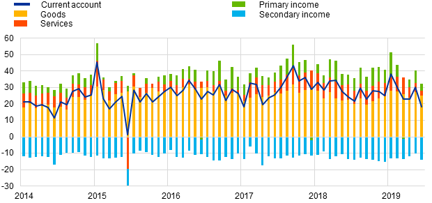 Leistungsbilanz Eurozone Juni