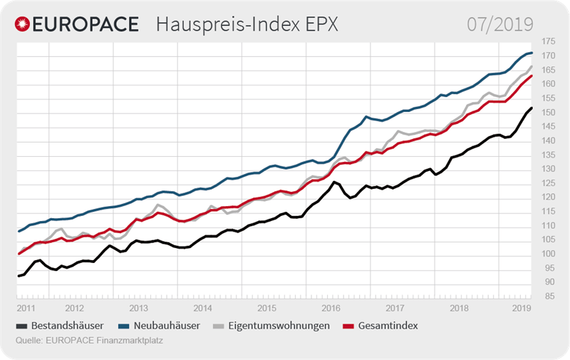 Immobilienpreise Grafik Europace