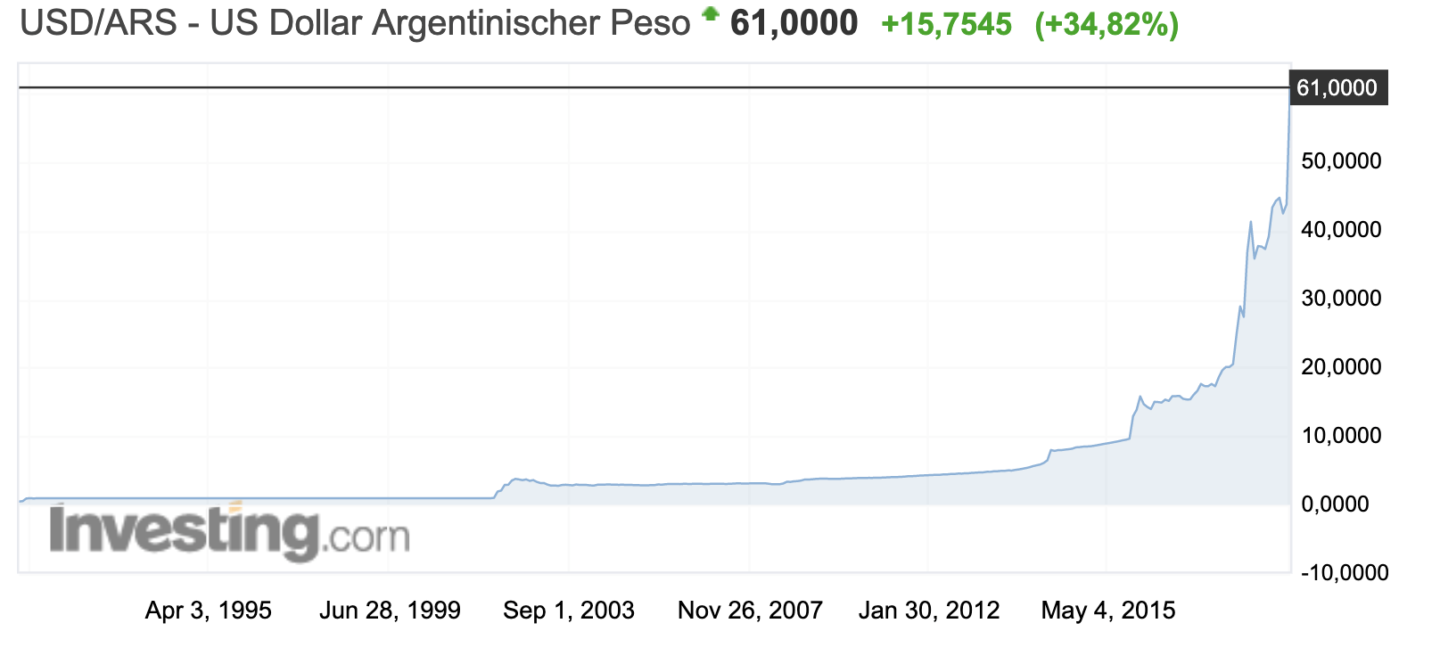 USD vs Peso seit 1991