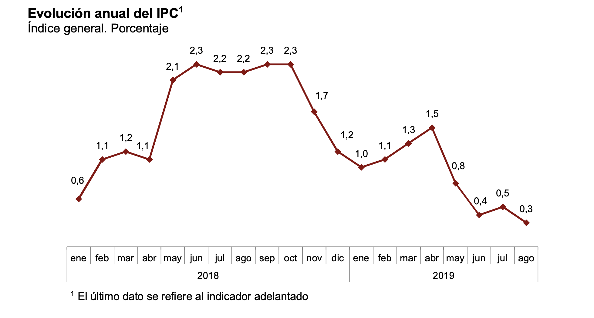 Spanien Inflation