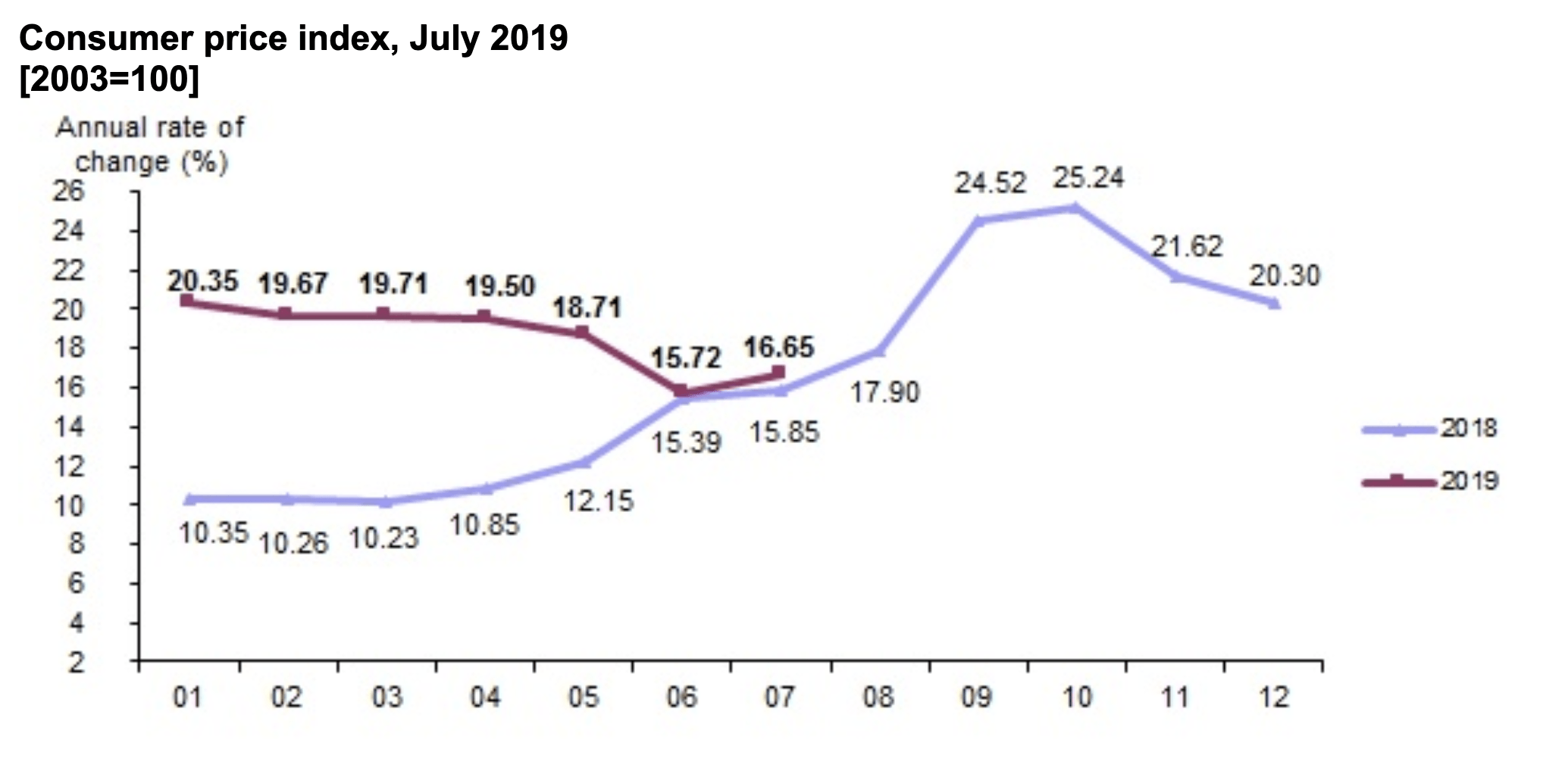 Türkei Inflation 2018 und 2019