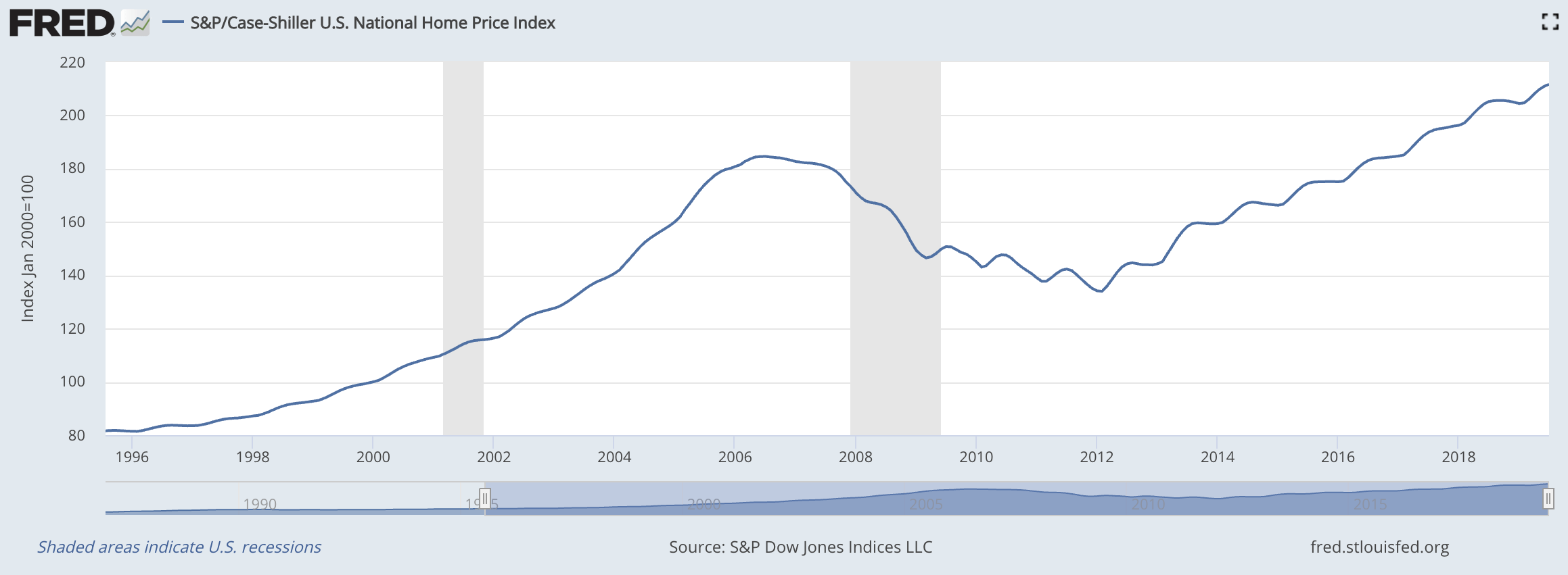 USA Hauspreise seit 1996