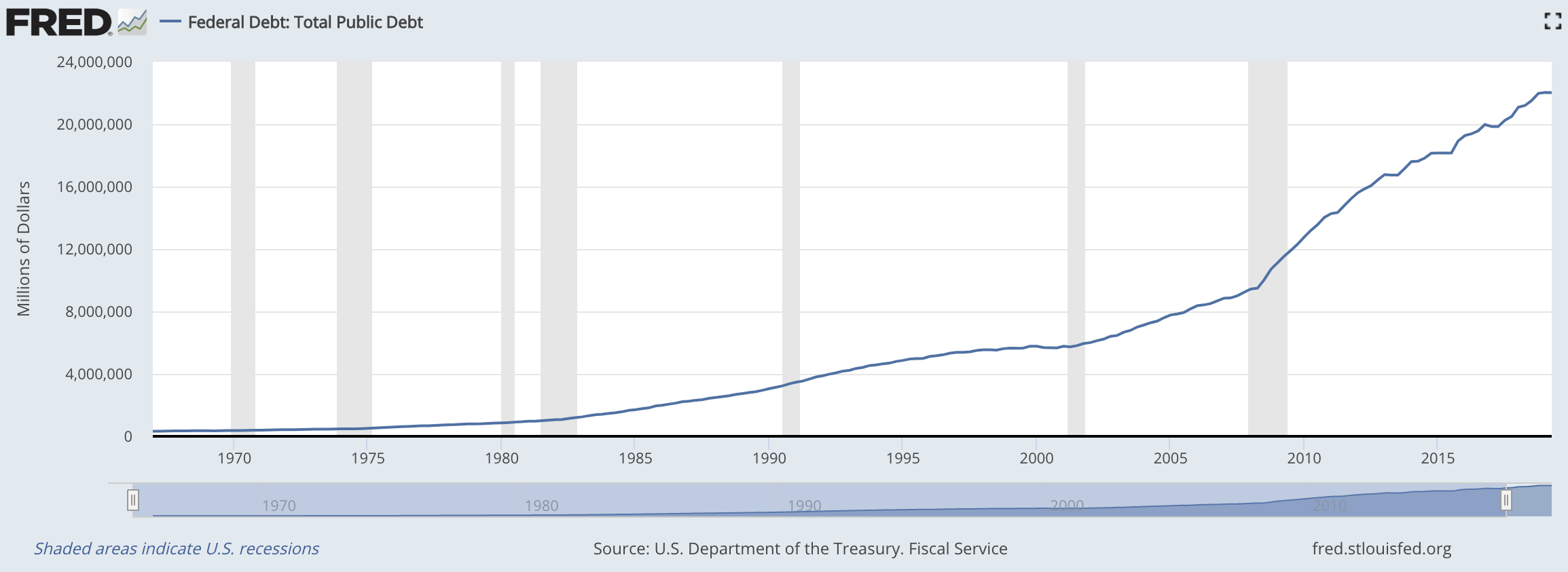 US-Staatsschulden